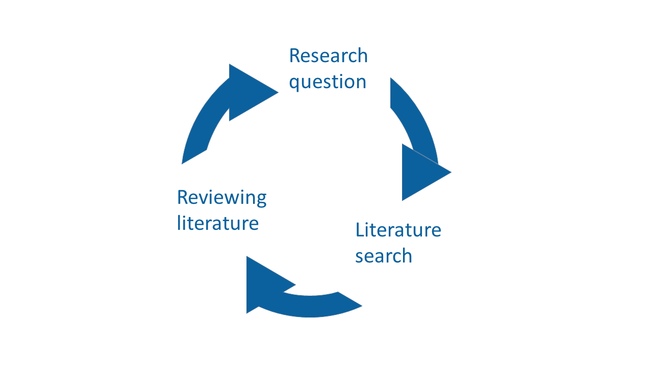 Cycle of searching, rading, and reviewng.