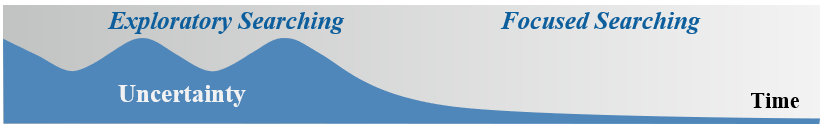 Exploratory search: Beyond the query-response paradigm