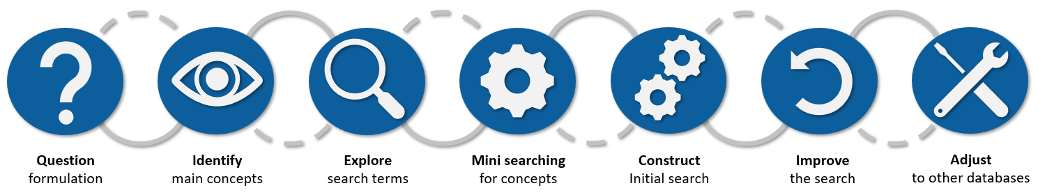 Structured and Systematic Searching