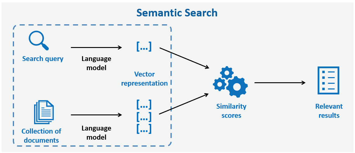 Semantic search